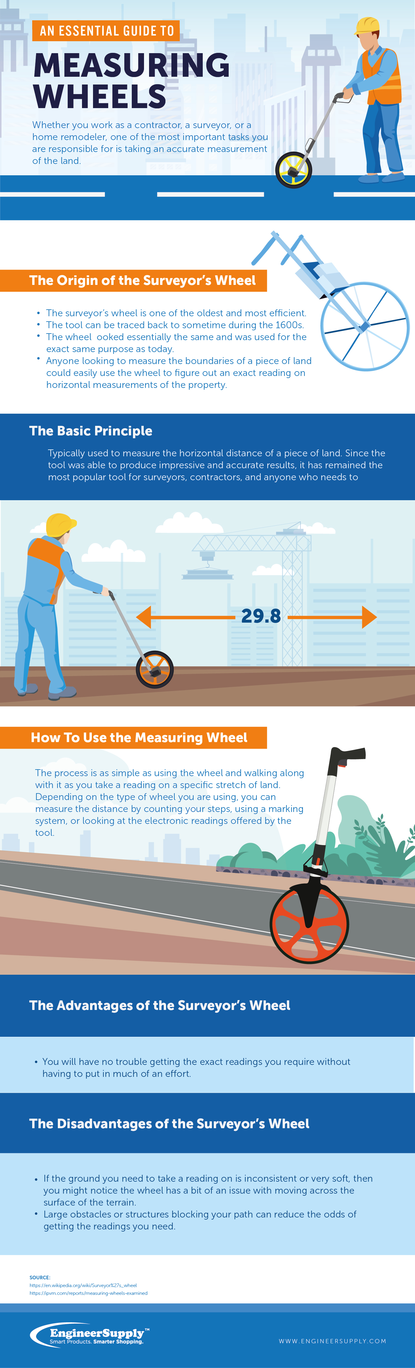 Infographic How Do measuring wheels Work