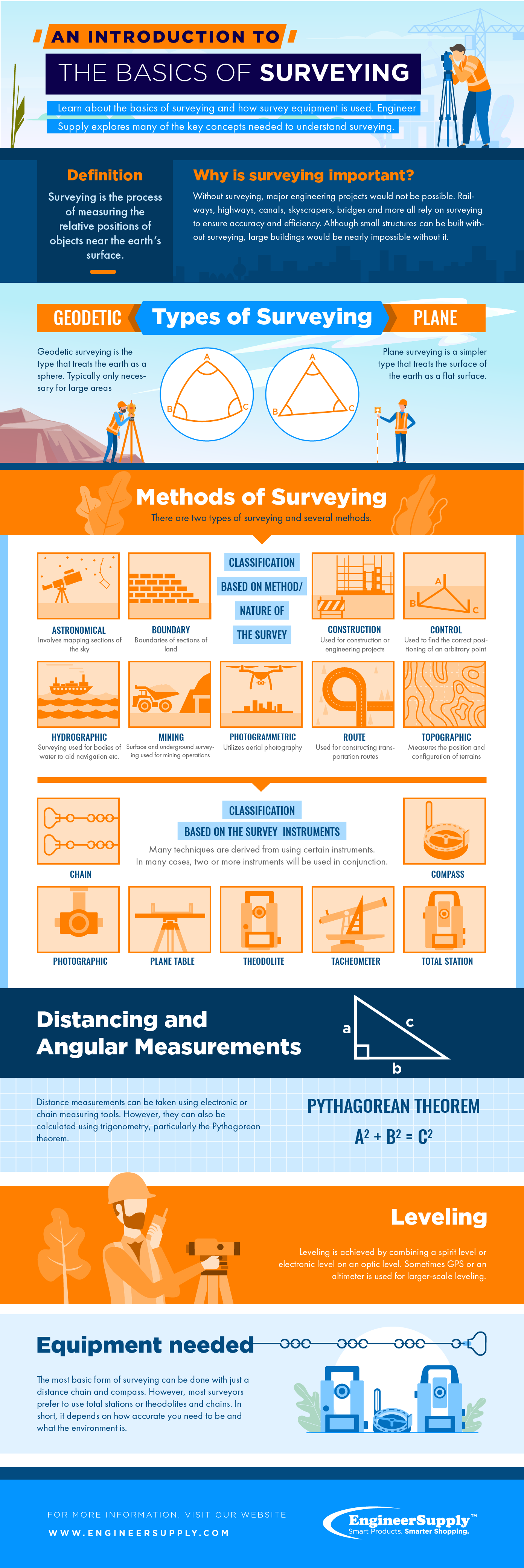 Infographics the basics of surveying