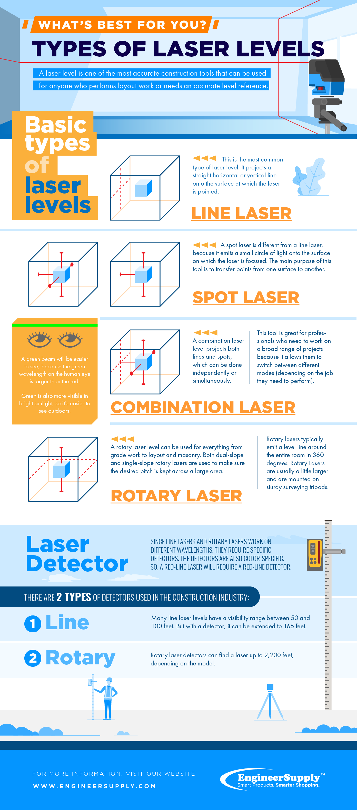 infographic types of laser levels