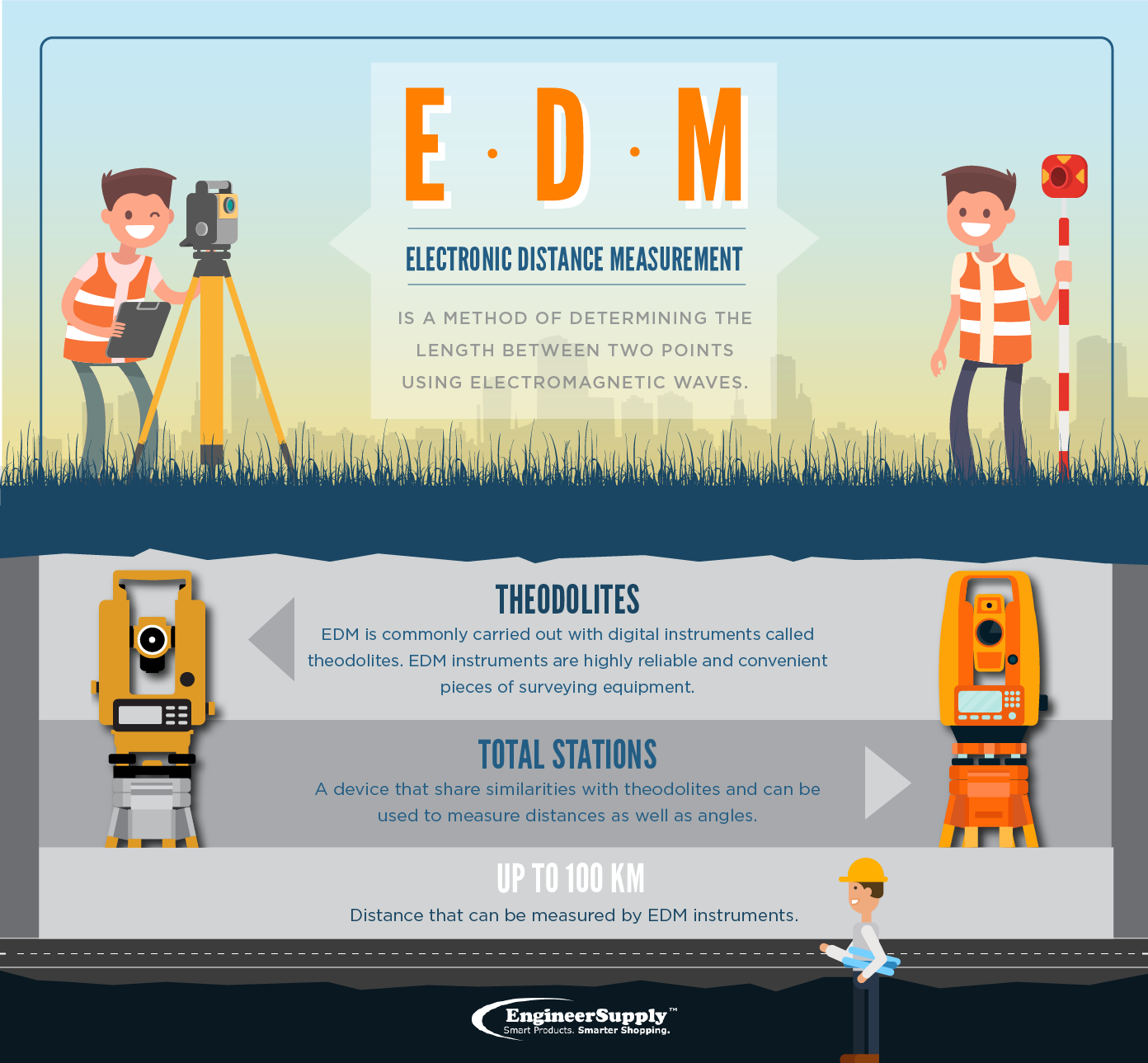 Electronic distance measurement in surveying