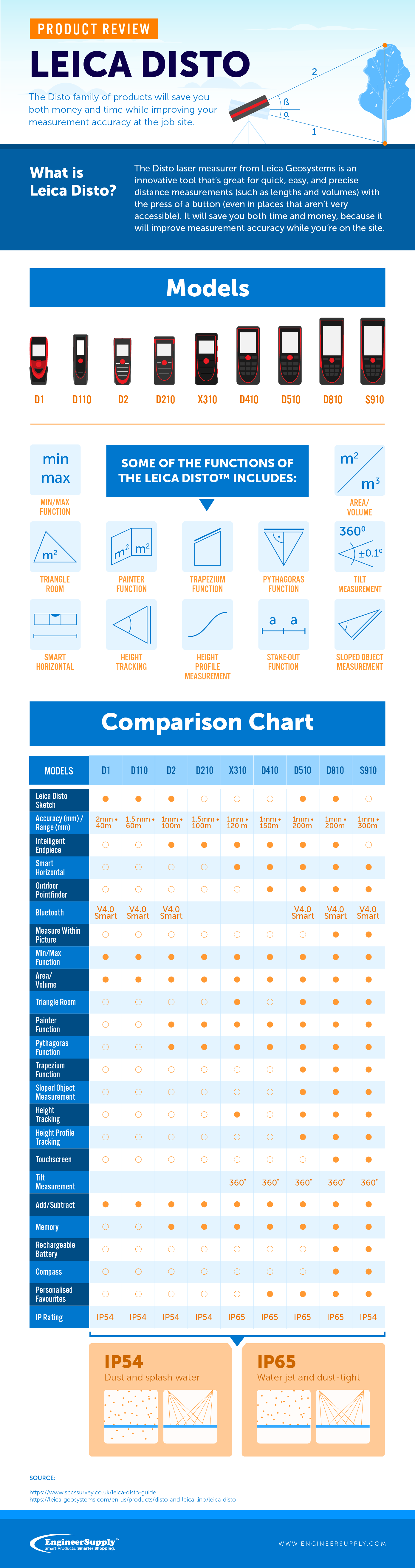 Infographics Leica Disto