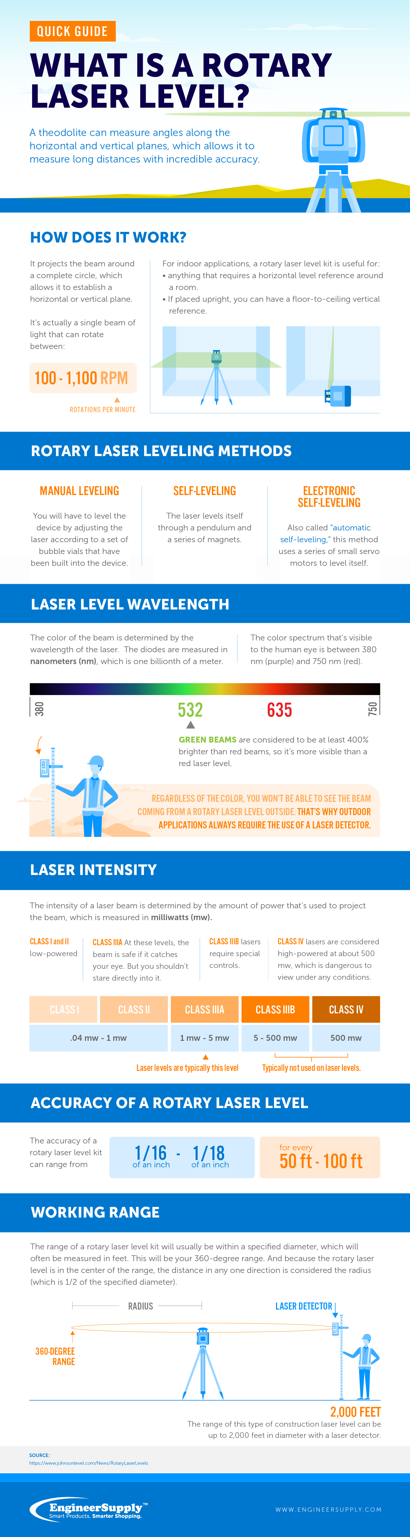 What is rotary laser level infographic
