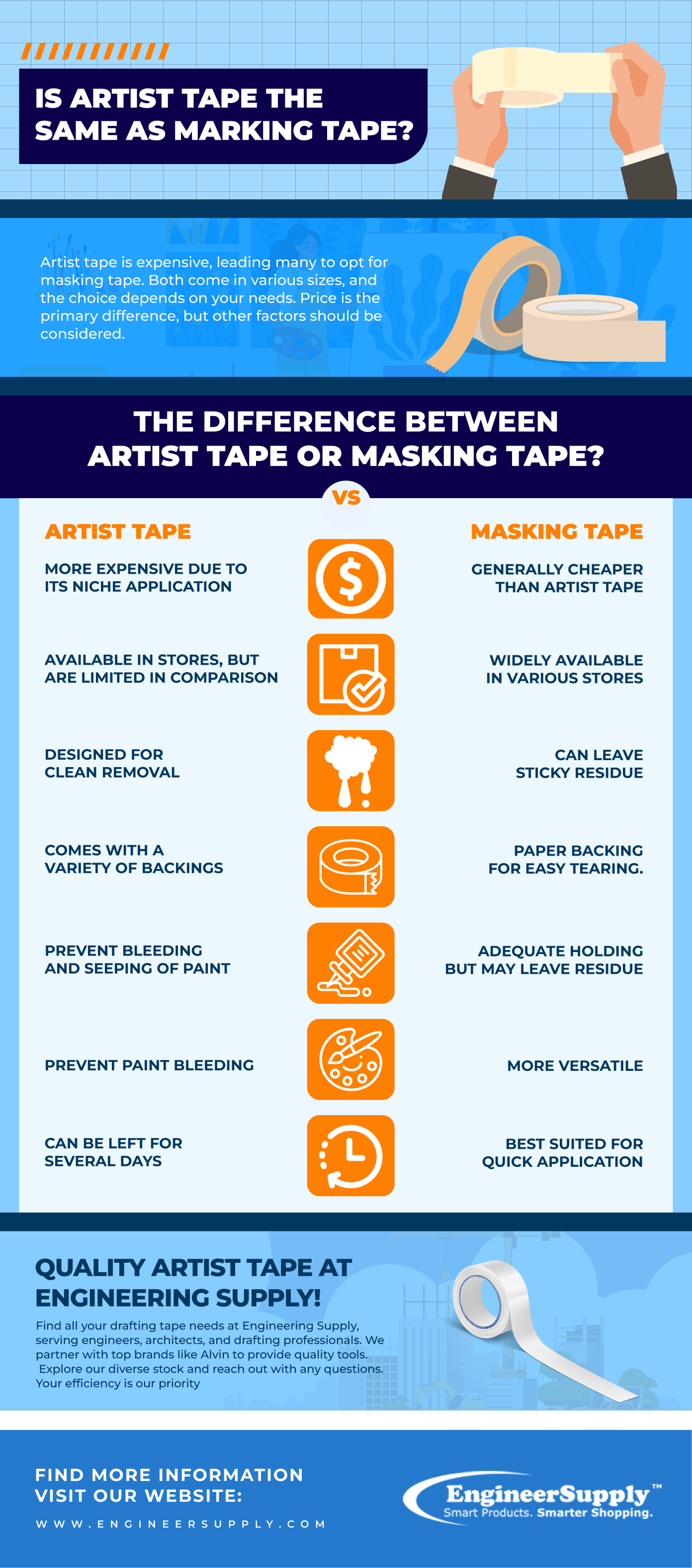 Is Artist Tape the Same as Masking Tape infographic