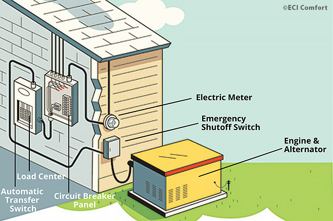 how generator works